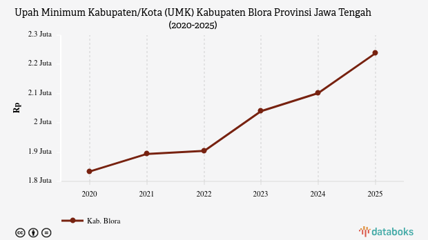 UMK Blora Lima Tahun Terakhir Naik 22,05%