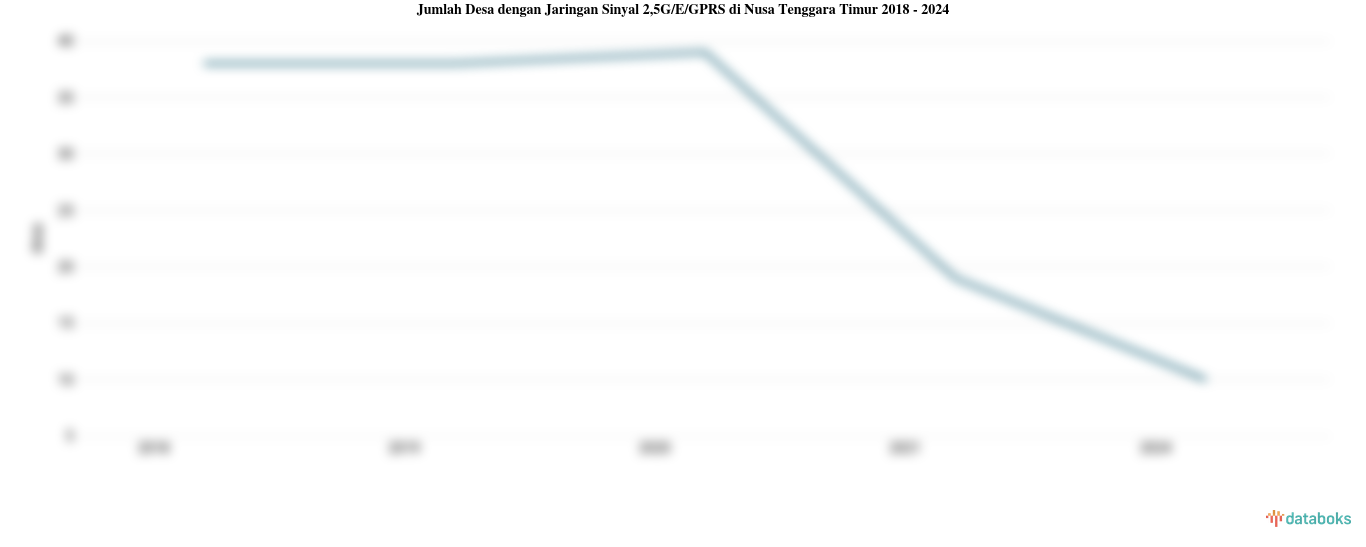 Jumlah Desa dengan Jaringan Sinyal 2,5G/E/GPRS di Nusa Tenggara Timur | 2024