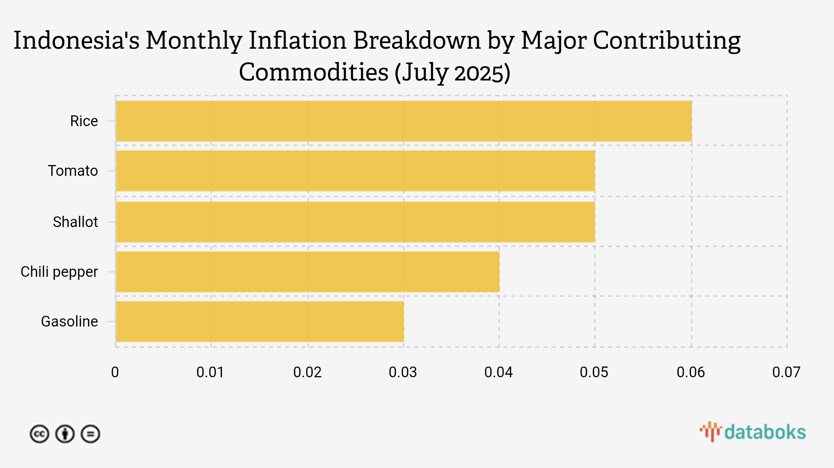 Andil Inflasi Bulanan Indonesia Menurut Komoditas Penyumbang Utama (Juli 2025)