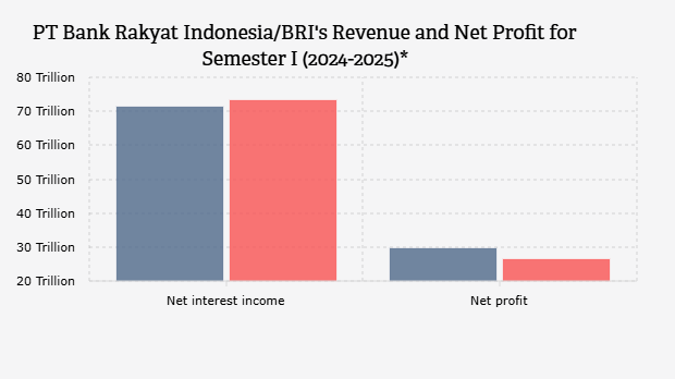 Pendapatan dan Laba Bersih PT Bank Rakyat Indonesia/BRI per Kuartal I (2024-2025)*