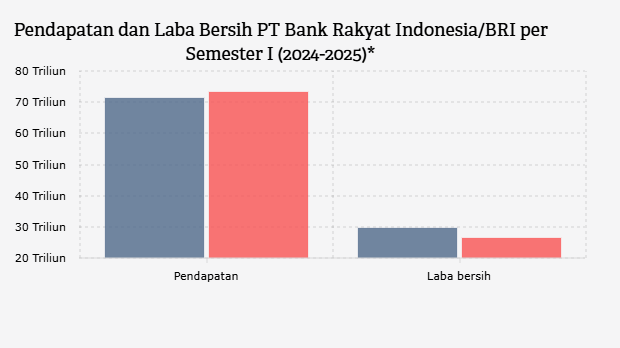 Pendapatan dan Laba Bersih PT Bank Rakyat Indonesia/BRI per Kuartal I (2024-2025)*