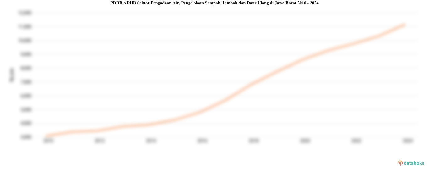 PDRB ADHB Sektor Pengadaan Air, Pengelolaan Sampah, Limbah dan Daur Ulang di Jawa Barat | 2024