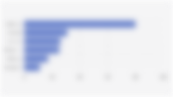 Projected E-commerce Transaction Value in Six Major Southeast Asian Markets (2025)*