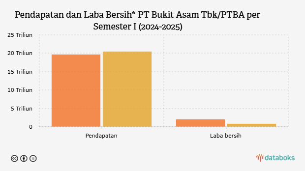 Pendapatan dan Laba Bersih* PT Bukit Asam Tbk/PTBA per Semester I (2024-2025)