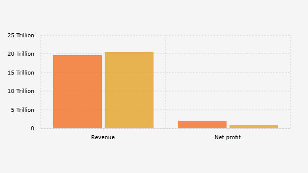 Pendapatan dan Laba Bersih* PT Bukit Asam Tbk/PTBA per Semester I (2024-2025)