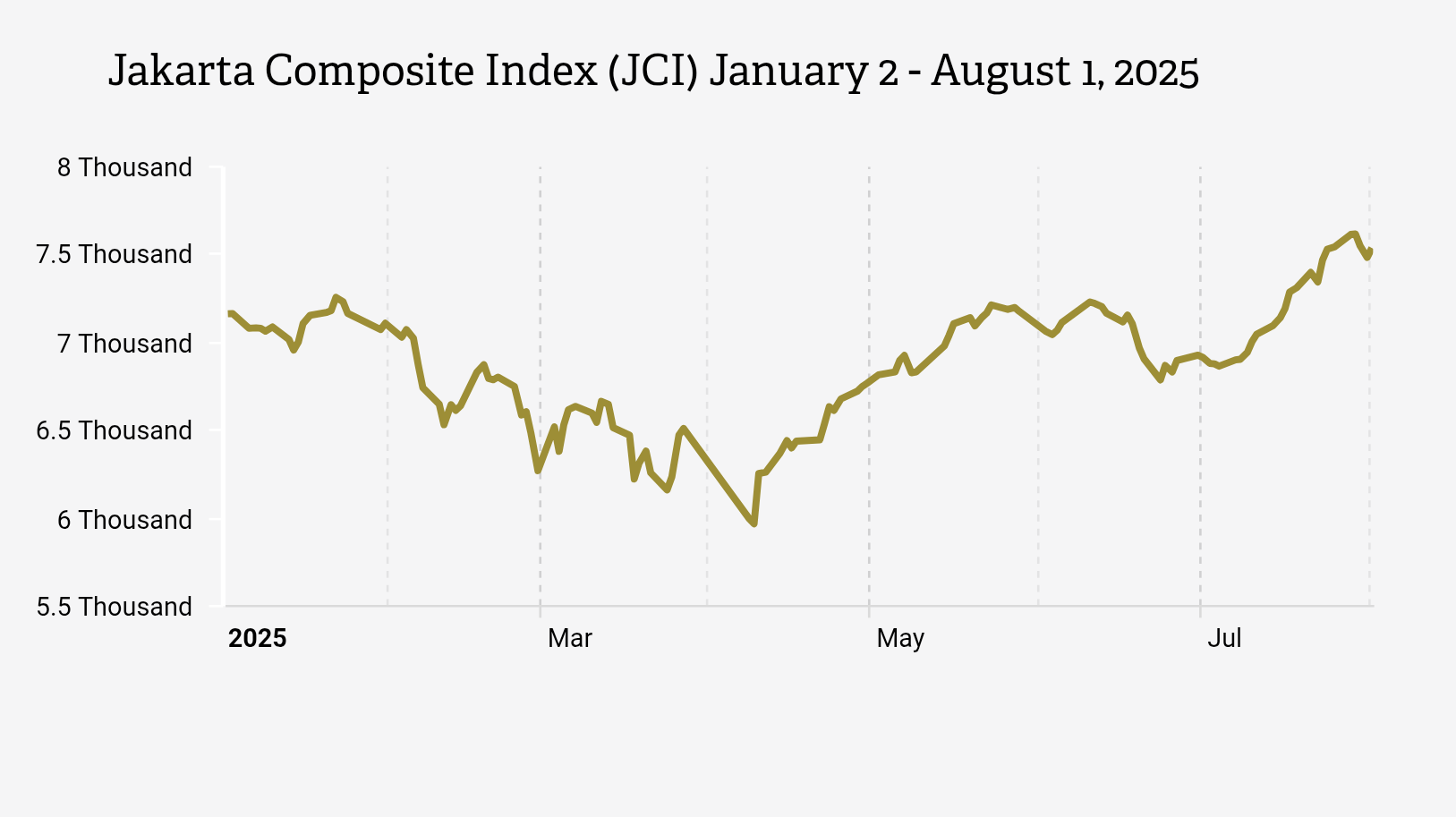 Indeks Harga Saham Gabungan (IHSG) 2 Januari-1 Agustus 2025