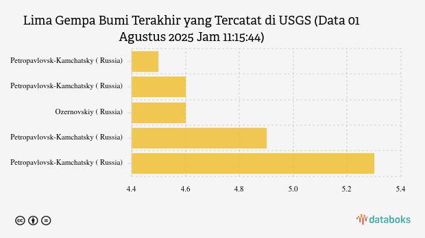 Gempa Berkekuatan Sedang Guncang Petropavlovskkamchatsky, Russia Dengan Magnitudo 4.7