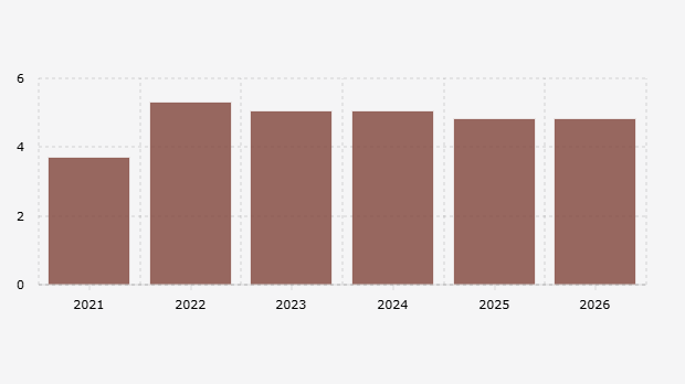 Proyeksi Pertumbuhan Ekonomi Indonesia menurut IMF (2021-2026)*