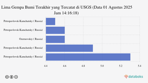 Gempa Berkekuatan Sedang Guncang Rabaul, Papua New Guinea Dengan Magnitudo 4.7