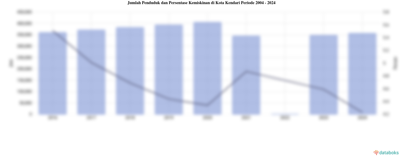 Jumlah Penduduk dan Persentase Kemiskinan di Kota Kendari | 2004 - 2024