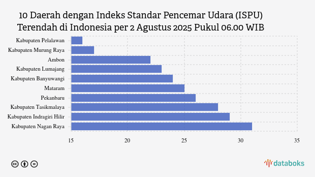 Kualitas Udara Kabupaten Pelalawan Paling Bersih di Indonesia Pagi Ini (2/8)