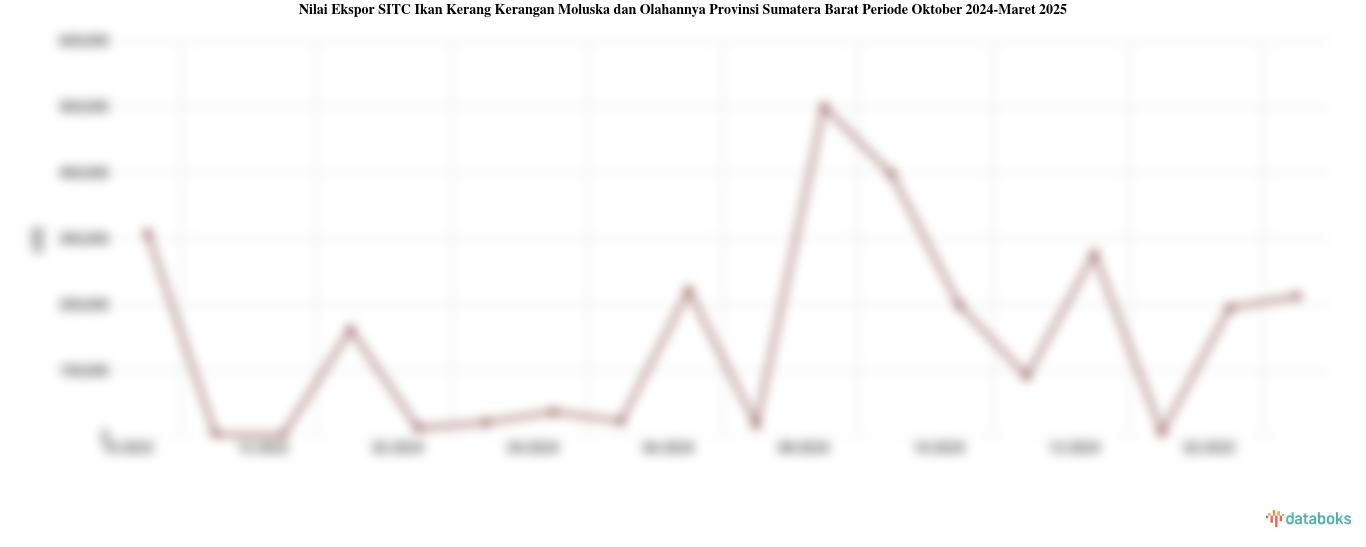 Nilai Ekspor Ikan Kerang Kerangan Moluska dan Olahannya Provinsi Sumatera Barat Maret 2025