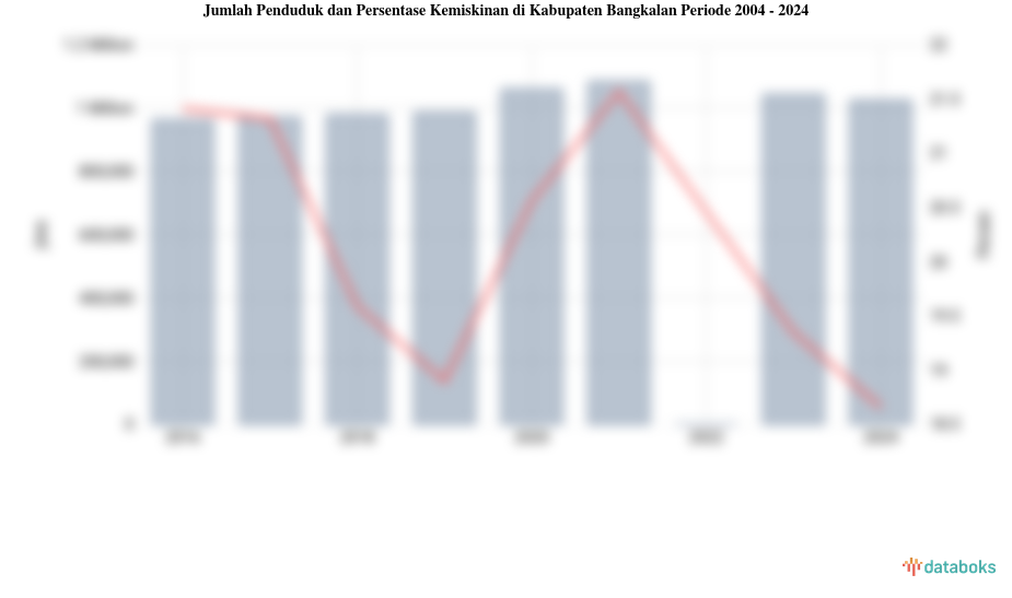 Jumlah Penduduk dan Persentase Kemiskinan di Kabupaten Bangkalan Periode 2004 - 2024