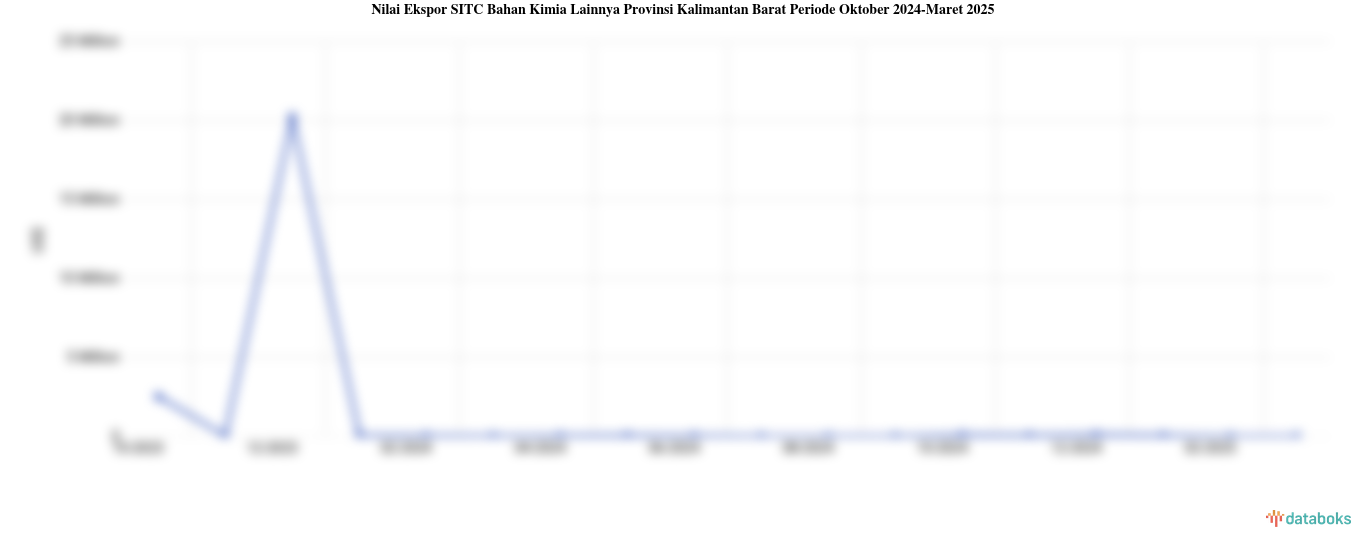 Provinsi Kalimantan Barat Ekspor US$230 Bahan Kimia Lainnya