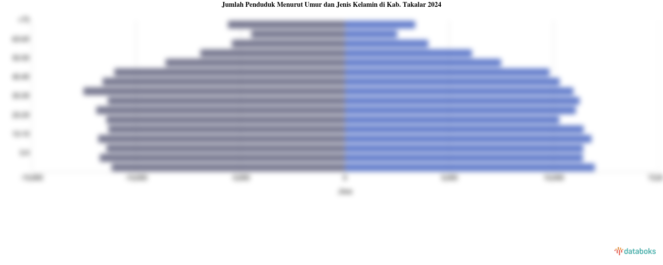 Jumlah Penduduk Menurut Umur dan Jenis Kelamin di Kab. Takalar 2024