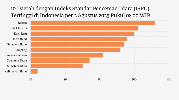 Polusi Udara Banten Pagi Hari (2/8) Terparah di Indonesia