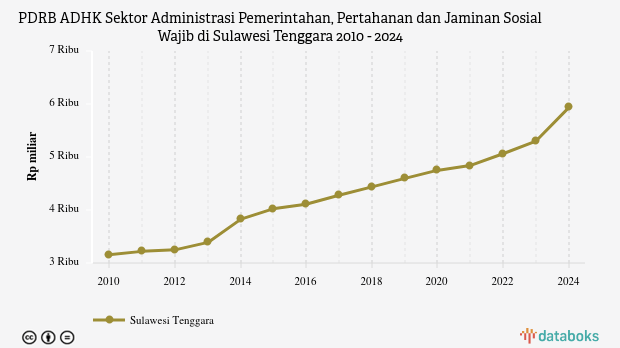 PDRB ADHK Sektor Administrasi Pemerintahan, Pertahanan dan Jaminan Sosial Wajib di Sulawesi Tenggara | 2024