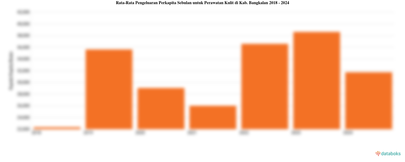 Pengeluaran Perkapita Sebulan untuk Perawatan Kulit Kab. Bangkalan | 2024