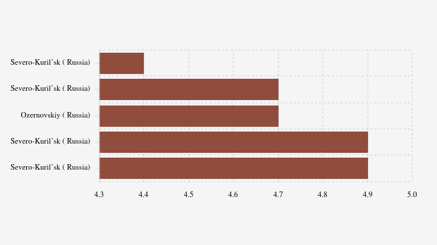 Gempa Bumi Berkekuatan 4.3 M Guncang El Rosario, Nicaragua