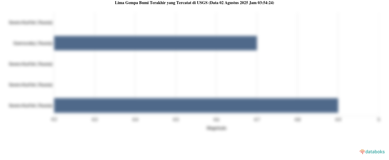 Gempa Terkini: Magnitudo 4.3 Terjadi Di El Rosario, Nicaragua