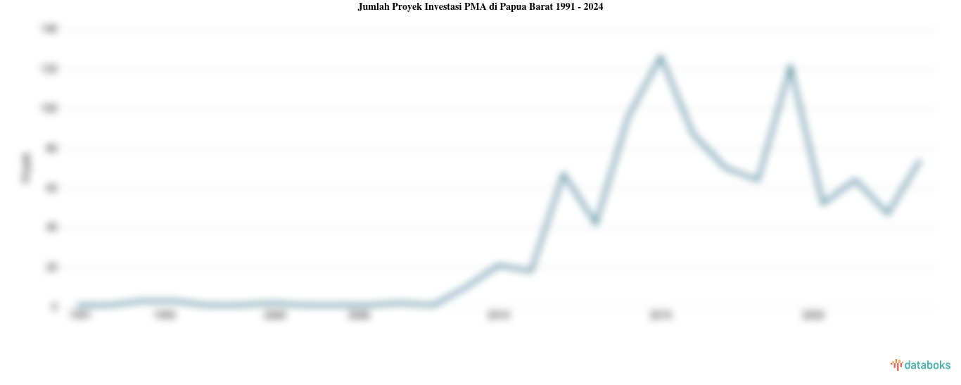 Jumlah Proyek Investasi PMA di Papua Barat | 2024