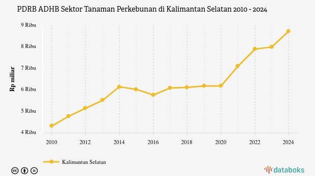 PDRB ADHB Sektor Tanaman Perkebunan di Kalimantan Selatan | 2024