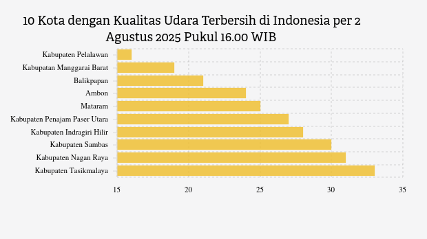 10 Daerah dengan Udara Sore Hari (2/8) Paling Bersih di Indonesia