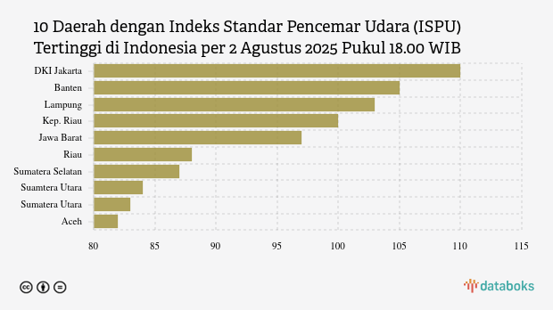 Kualitas Udara DKI Jakarta Sabtu Malam (2/8) Terburuk di Indonesia