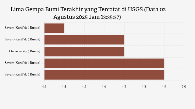 Gempa Berkekuatan Sedang Guncang Panguna, Papua New Guinea Dengan Magnitudo 5.0