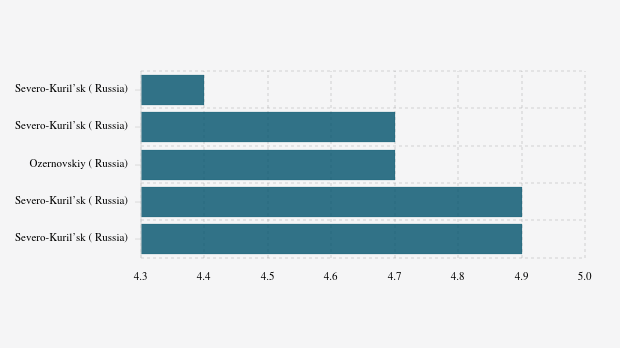 Gempa Berkekuatan Sedang Guncang Vilyuchinsk, Russia Dengan Magnitudo 4.6