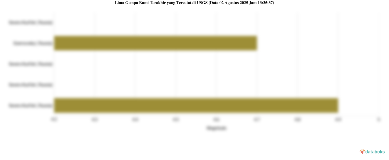 Gempa Terkini: Magnitudo 5.0 Terjadi Di Panguna, Papua New Guinea