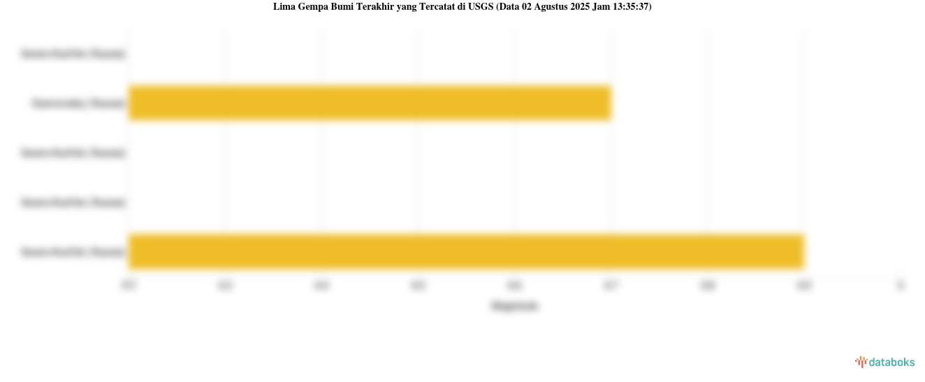 Gempa Bumi Berkekuatan 5.0 M Guncang Panguna, Papua New Guinea