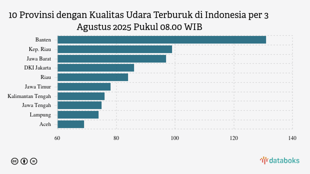 Kualitas Udara Banten Minggu Pagi (3/8) Terburuk di Indonesia