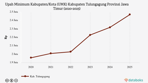 UMK Tulungagung Lima Tahun Terakhir Naik Rp511.956