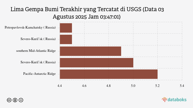 Gempa Bumi Berkekuatan 4.5 M Guncang Lhasa, China