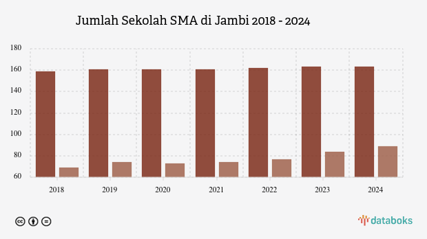 Jumlah Sekolah SMA di Jambi | 2024