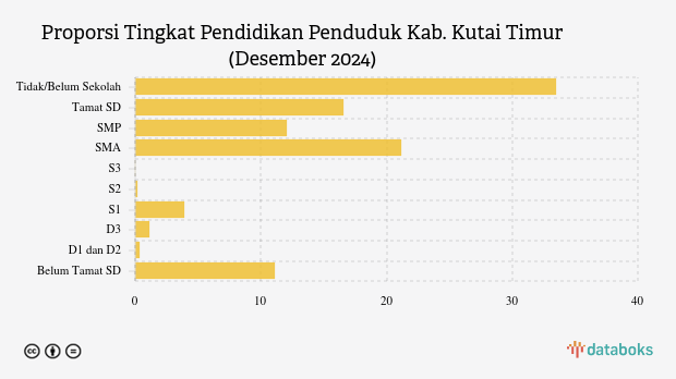 94,92 Ribu Penduduk Kab. Kutai Timur Lulusan SMA pada Akhir 2024