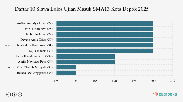 Nilai Minimal Tes Terstandar Masuk ke SMA13 Kota Depok | 2025
