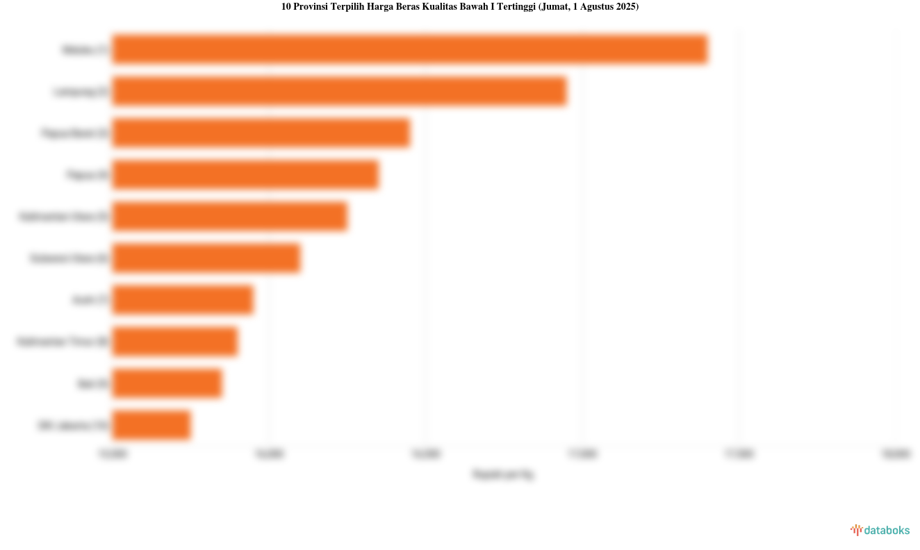 Harga Beras Kualitas Bawah I di Maluku Paling Mahal di Indonesia (Jumat, 1 Agustus 2025)
