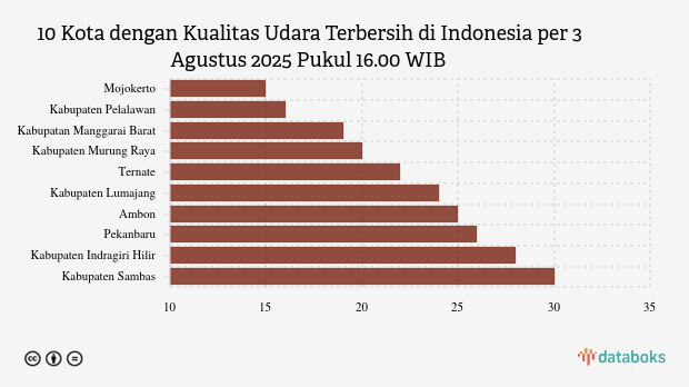 10 Daerah Paling Minim Polusi Udara di Indonesia, Minggu Sore Mojokerto Peringkat 1