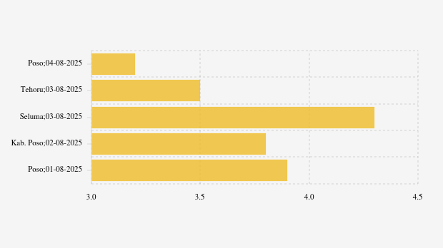 Gempa Terkini 3,2 M (Magnitudo) Guncang Wilayah Poso