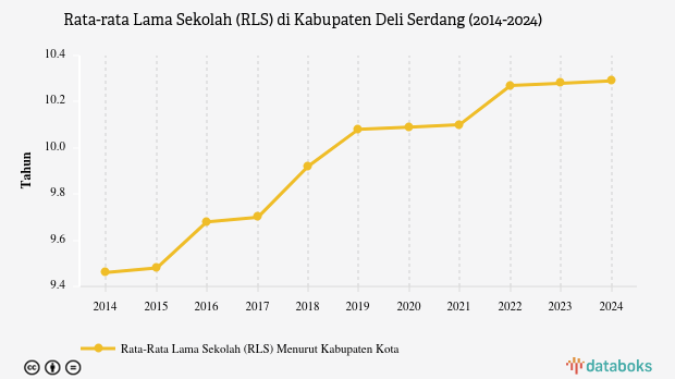 Rata-rata Lama Sekolah di Kabupaten Deli Serdang Sampai Kelas IX pada 2024
