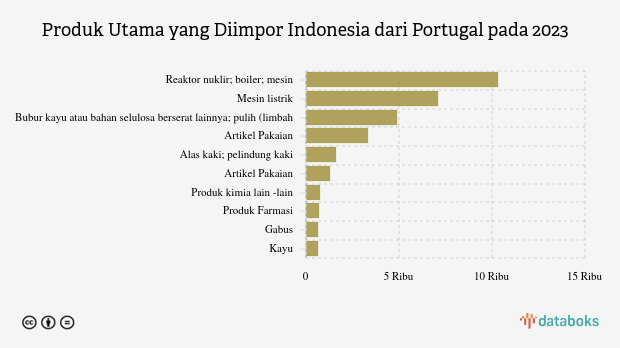Indonesia Paling Banyak Impor Reaktor Nuklir dari Portugal pada 2023