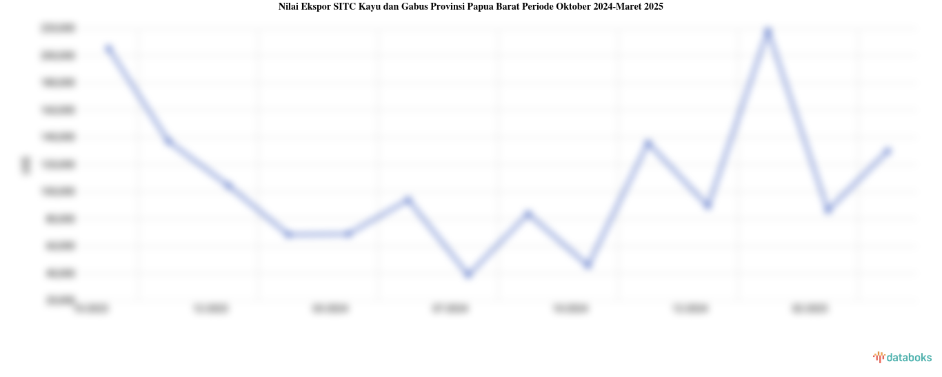 Provinsi Papua Barat Ekspor US$129,96 Ribu Kayu dan Gabus