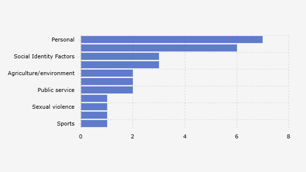 Underlying Motifs/Issues Behind Violations of Freedom of Expression in Indonesia's Digital Sphere (Second Quarter 2025)