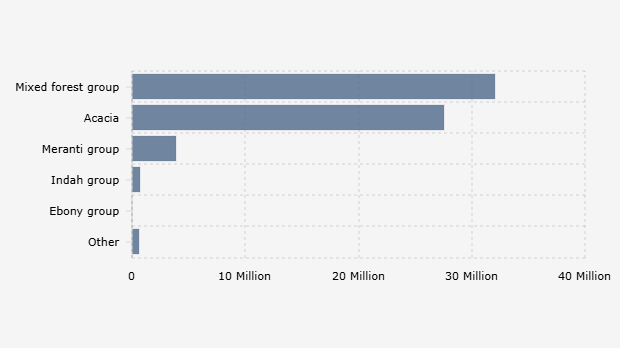 Proporsi Volume Produksi Kayu Bulat Indonesia Berdasarkan Jenis (2024)