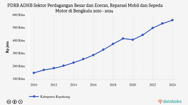 PDRB ADHB Sektor Perdagangan Besar dan Eceran, Reparasi Mobil dan Sepeda Motor di Bengkulu | 2024