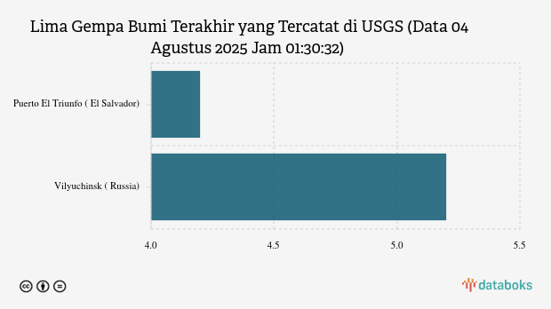 Gempa Berkekuatan Sedang Guncang Puerto El Triunfo, El Salvador Dengan Magnitudo 4.2