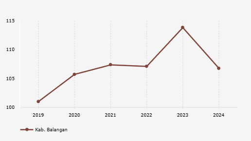 Indeks Kemahalan Konstruksi Kabupaten Balangan Kalimantan Selatan 2024