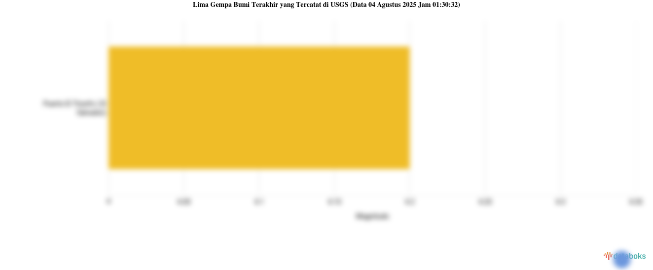 Gempa Terkini: Magnitudo 4.2 Terjadi Di Puerto El Triunfo, El Salvador